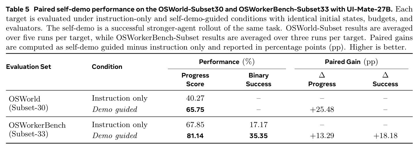 Paired self-demo performance on the OSWorld-Subset30 and OSWorkerBench-Subset33 with UI-Mate-27B.