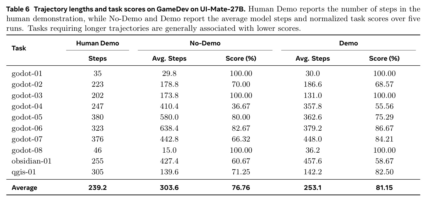 Trajectory lengths and task scores on GameDev on UI-Mate-27B.