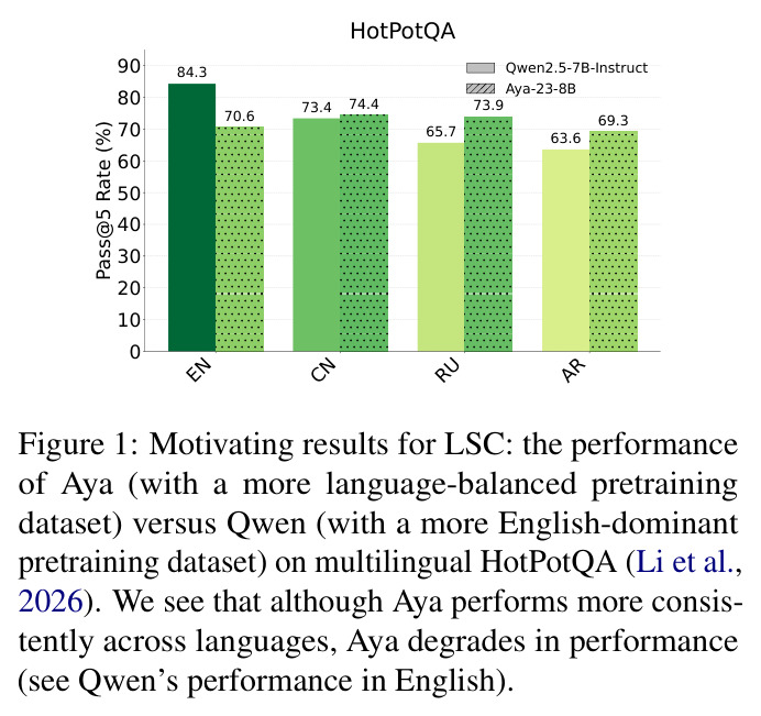 Motivating results for LSC: the performance of Aya (with a more language-balanced pretraining dataset) versus Qwen (with a more English-dominant pretraining dataset) on multilingual HotPotQA
