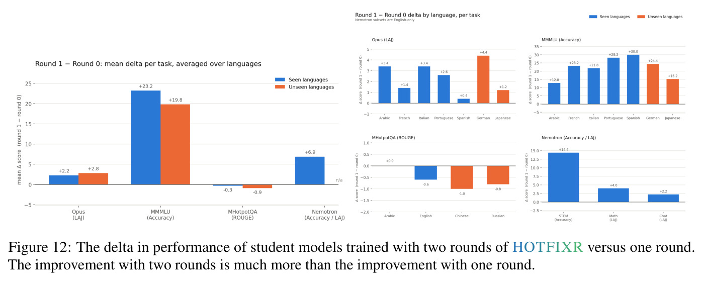 The delta in performance of student models trained with two rounds of HOTFIXR versus one round. The improvement with two rounds is much more than the improvement with one round.