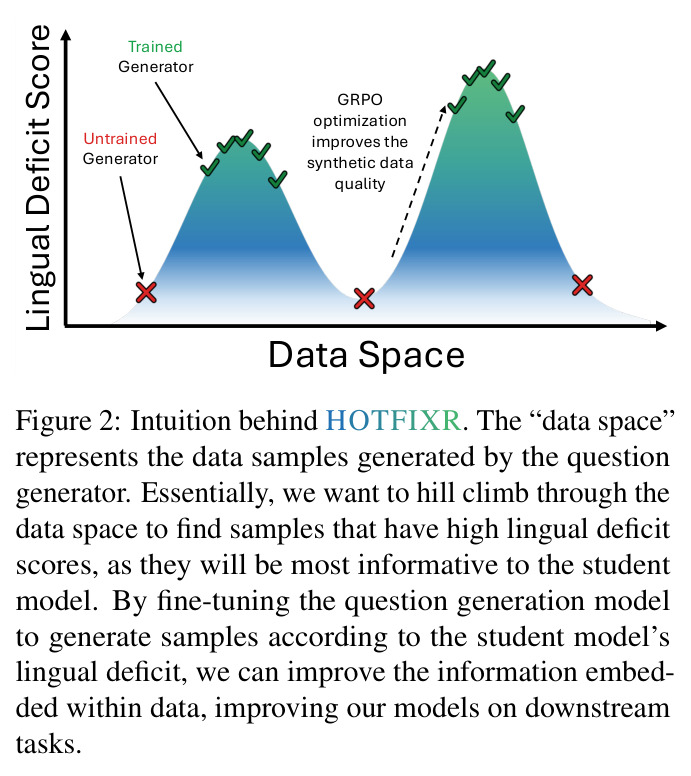Intuition behind HOTFIXR. The “data space” represents the data samples generated by the question generator... we want to hill climb through the data space to find samples that have high lingual deficit scores