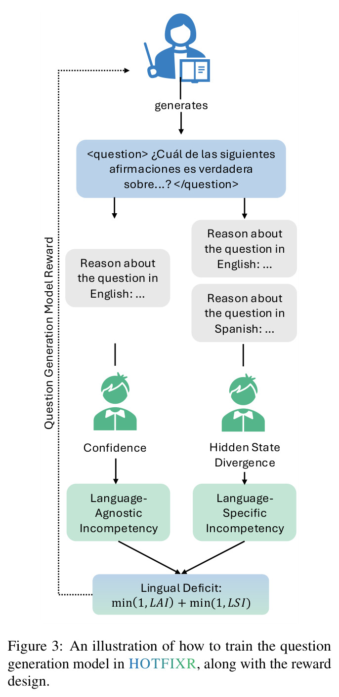 An illustration of how to train the question generation model in HOTFIXR, along with the reward design.