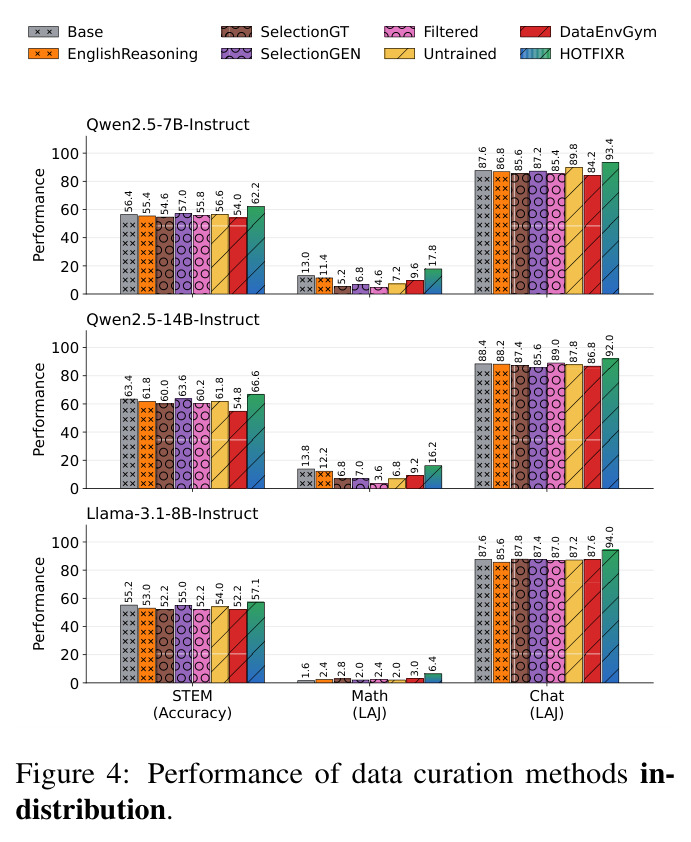 Performance of data curation methods in-distribution.