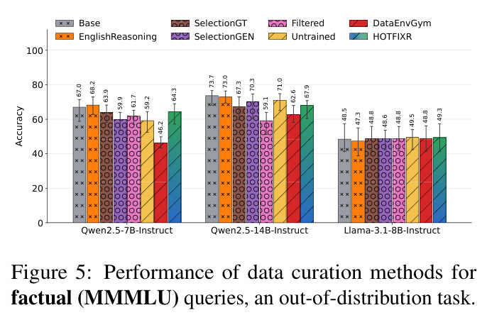 Performance of data curation methods for factual (MMMLU) queries, an out-of-distribution task.