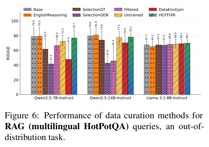 Performance of data curation methods for RAG (multilingual HotPotQA) queries, an out-of-distribution task.