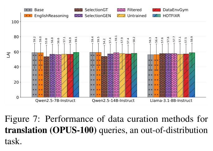 Performance of data curation methods for translation (OPUS-100) queries, an out-of-distribution task.