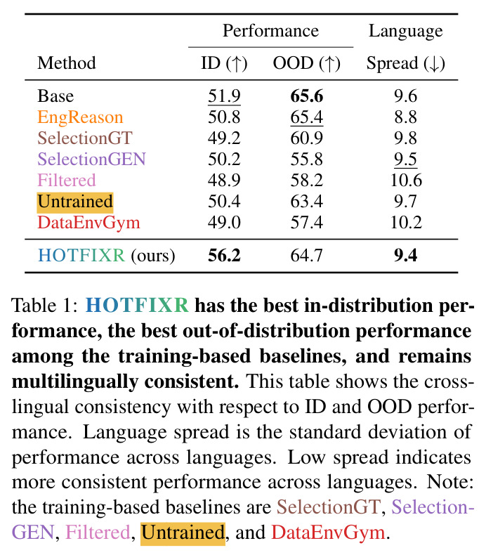 HOTFIXR has the best in-distribution performance, the best out-of-distribution performance among the training-based baselines, and remains multilingually consistent.
