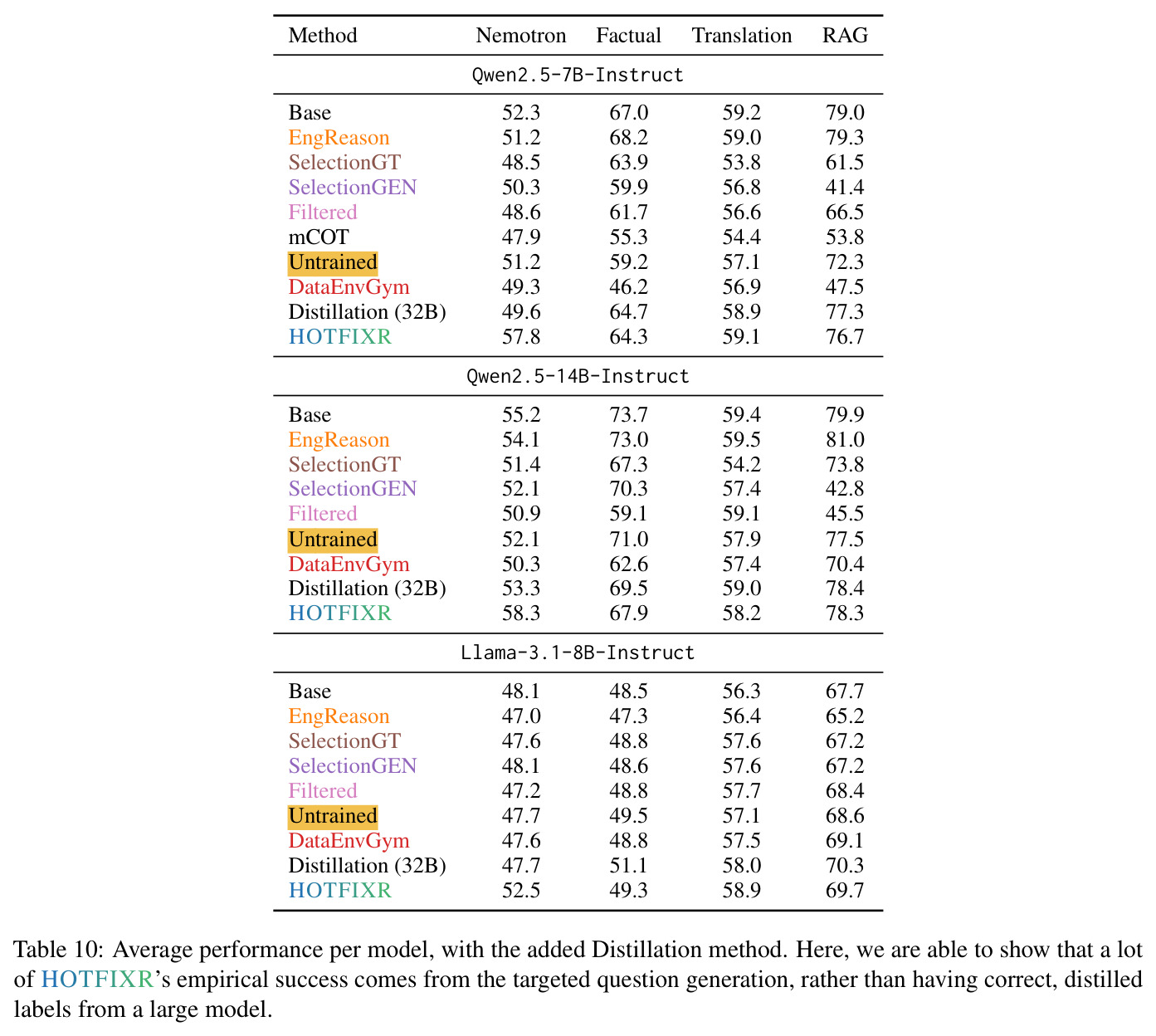 Average performance per model, with the added Distillation method. Here, we are able to show that a lot of HOTFIXR's empirical success comes from the targeted question generation, rather than having correct, distilled labels from a large model.