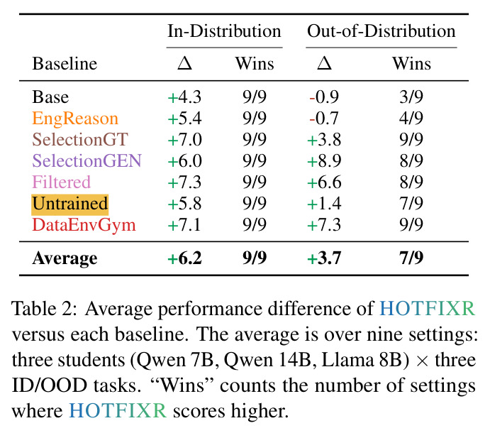 Average performance difference of HOTFIXR versus each baseline. The average is over nine settings: three students × three ID/OOD tasks.
