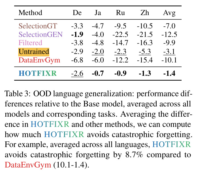 OOD language generalization: performance differences relative to the Base model, averaged across all models and corresponding tasks.