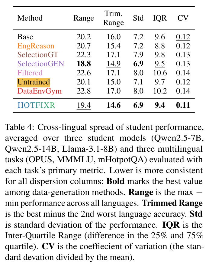 Cross-lingual spread of student performance, averaged over three student models and three multilingual tasks... Lower is more consistent.