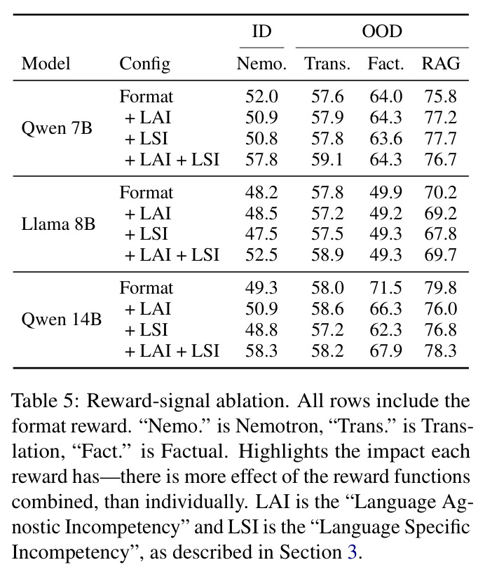 Reward-signal ablation. All rows include the format reward... there is more effect of the reward functions combined, than individually.
