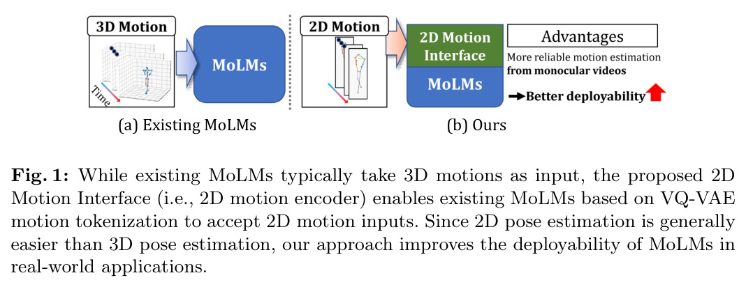 While existing MoLMs typically take 3D motions as input, the proposed 2D Motion Interface (i.e., 2D motion encoder) enables existing MoLMs based on VQ-VAE motion tokenization to accept 2D motion inputs. Since 2D pose estimation is generally easier than 3D pose estimation, our approach improves the deployability of MoLMs in real-world applications.