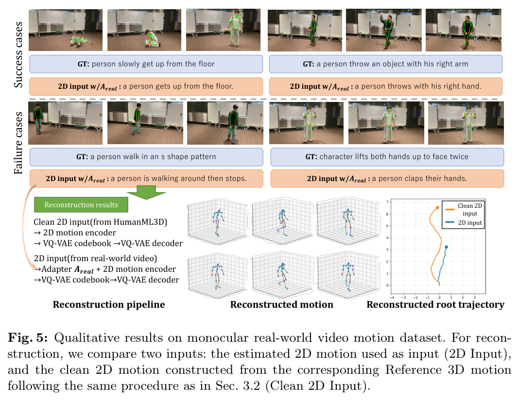 Qualitative results on monocular real-world video motion dataset. Reconstruction compares the estimated 2D motion used as input and the clean 2D motion constructed from the corresponding Reference 3D motion.