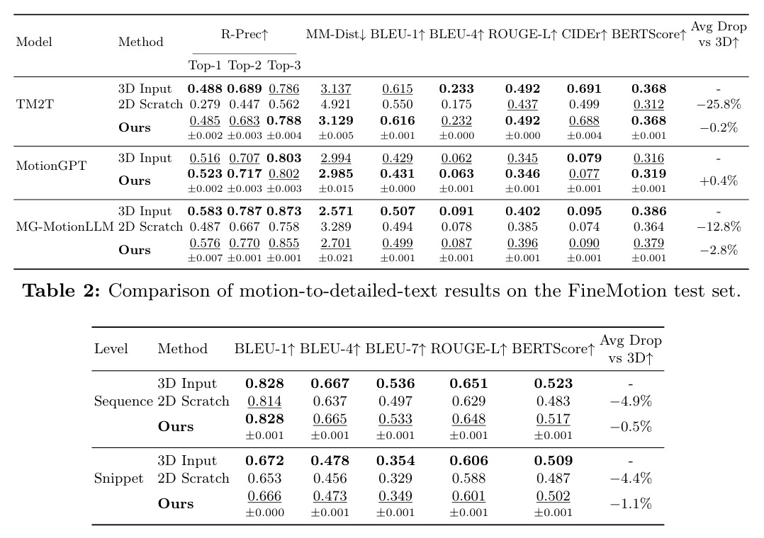 Comparison of motion-to-detailed-text results on the FineMotion test set.