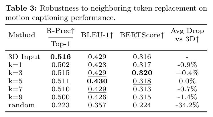 Robustness to neighboring token replacement on motion captioning performance.