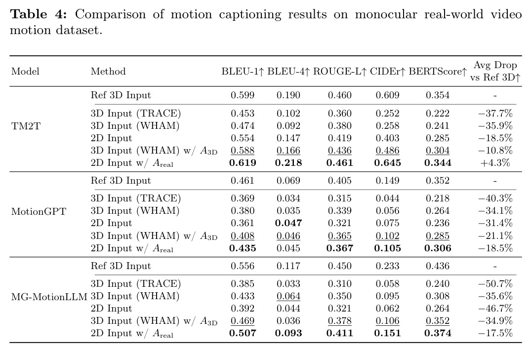 Comparison of motion captioning results on monocular real-world video motion dataset.