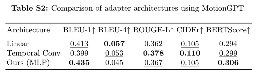 Comparison of motion captioning results on HumanML3D test set. Avg Drop vs 3D denotes the average percentage difference from the 3D Input across all metrics.