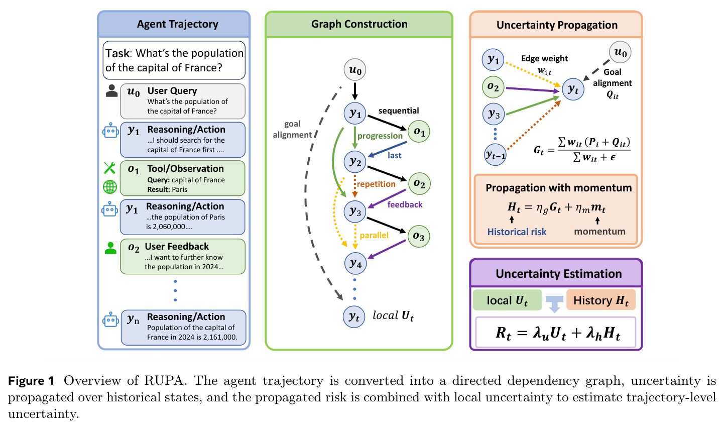 Overview of RUPA. The agent trajectory is converted into a directed dependency graph, uncertainty is propagated over historical states, and the propagated risk is combined with local uncertainty to estimate trajectory-level uncertainty.