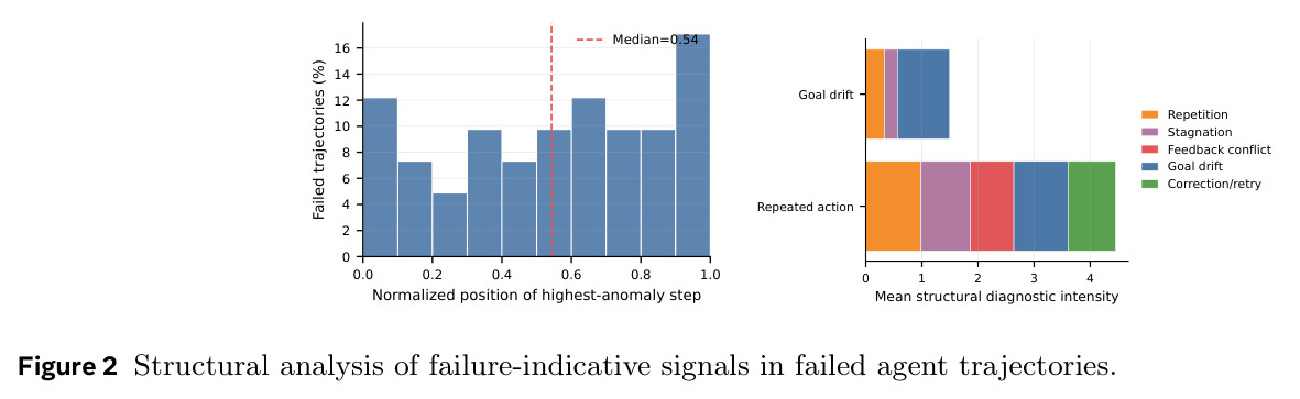Structural analysis of failure-indicative signals in failed agent trajectories.