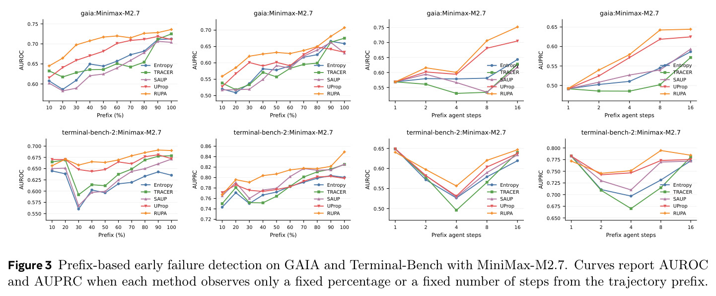 Prefix-based early failure detection on GAIA and Terminal-Bench with MiniMax-M2.7. Curves report AUROC and AUPRC when each method observes only a fixed percentage or a fixed number of steps from the trajectory prefix.