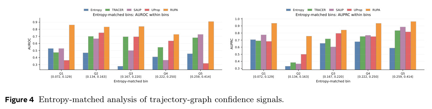 Entropy-matched analysis of trajectory-graph confidence signals.