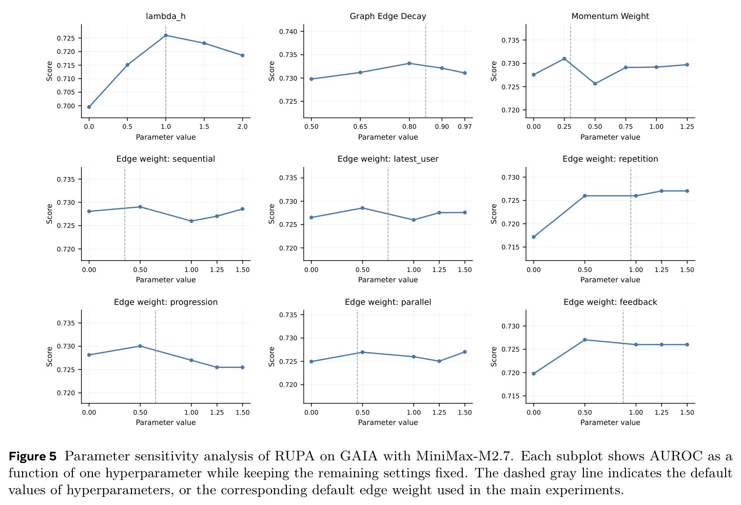 Parameter sensitivity analysis of RUPA on GAIA with MiniMax-M2.7.
