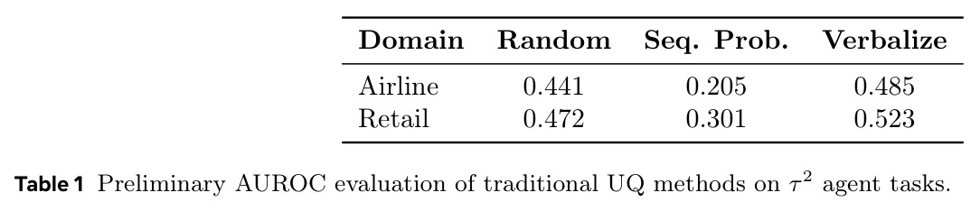 Preliminary AUROC evaluation of traditional UQ methods on τ² agent tasks.