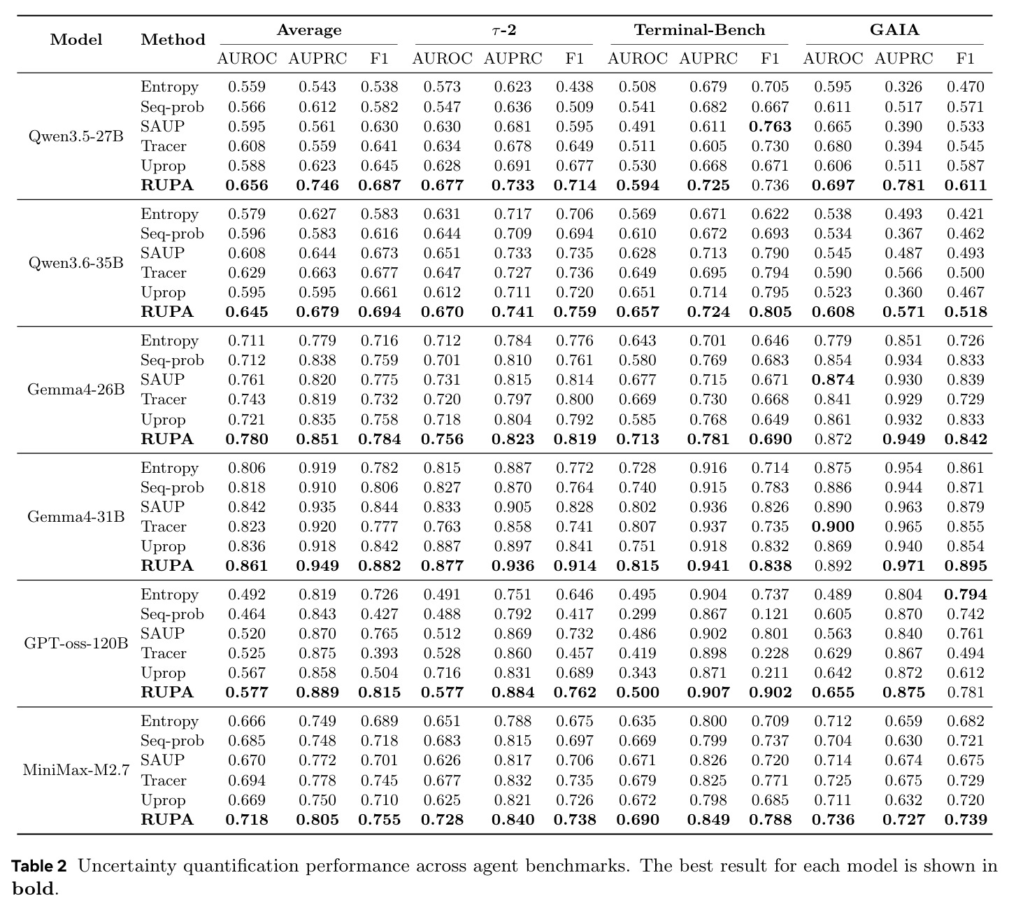 Uncertainty quantification performance across agent benchmarks. The best result for each model is shown in bold.