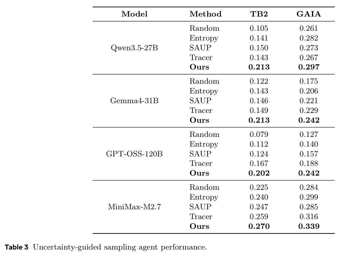 Uncertainty-guided sampling agent performance.
