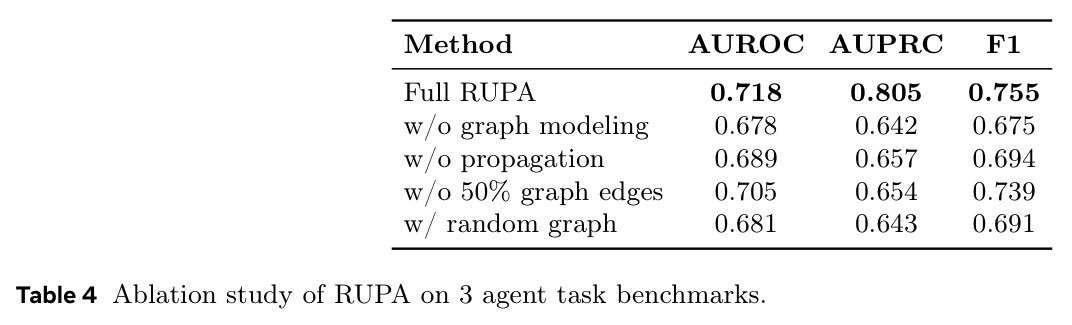 Ablation study of RUPA on 3 agent task benchmarks.