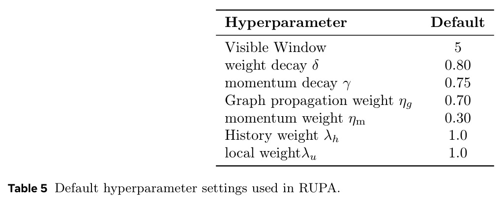 Detailed hyperparameters of RUPA (appendix).