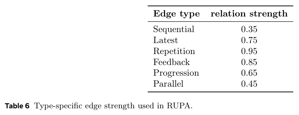Detailed hyperparameters of RUPA (appendix).