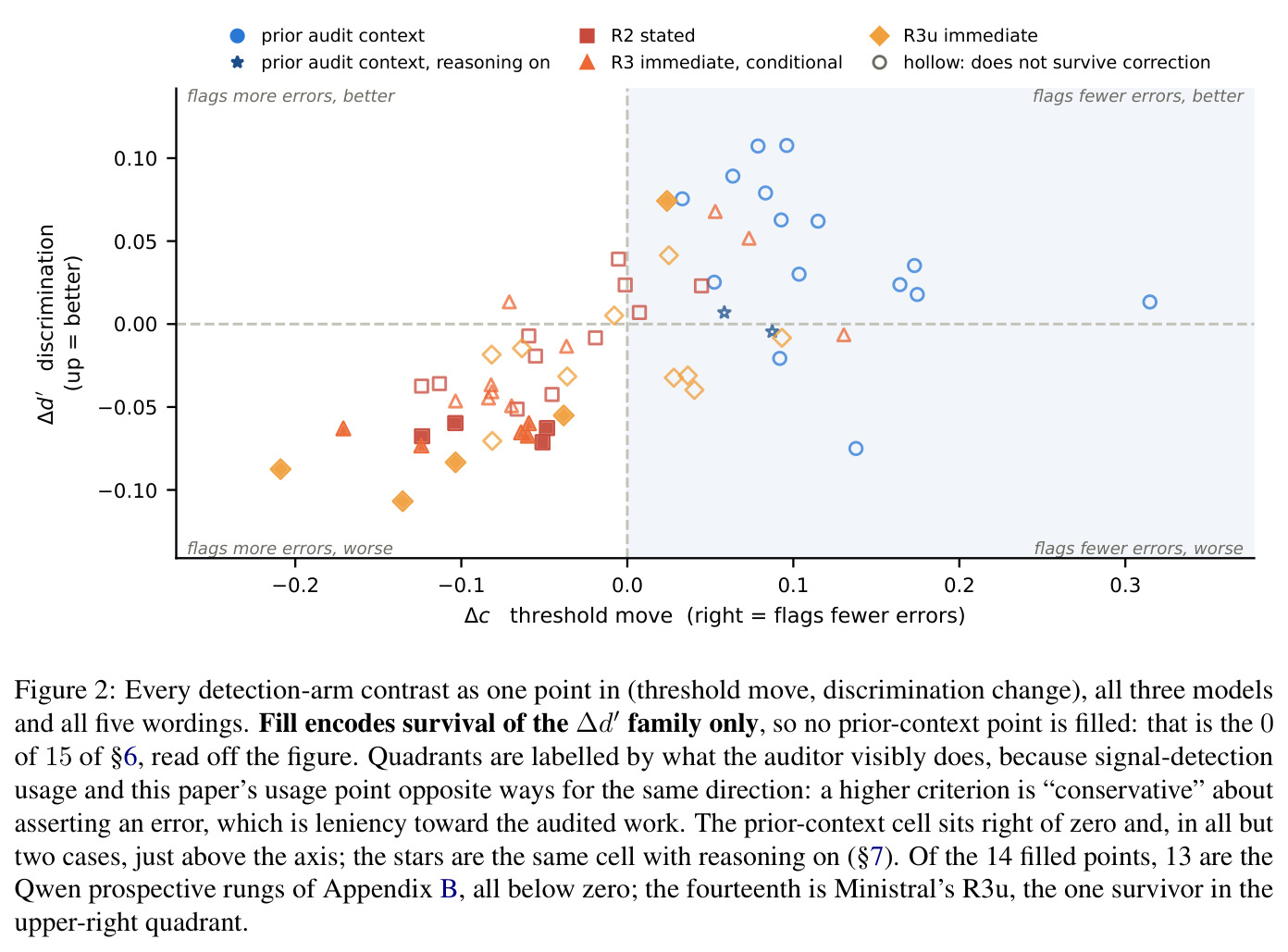 Every detection-arm contrast as one point in (threshold move, discrimination change)