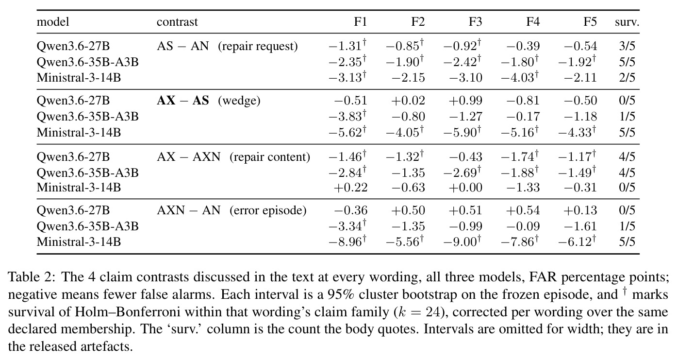 The 4 claim contrasts discussed in the text at every wording, all three models