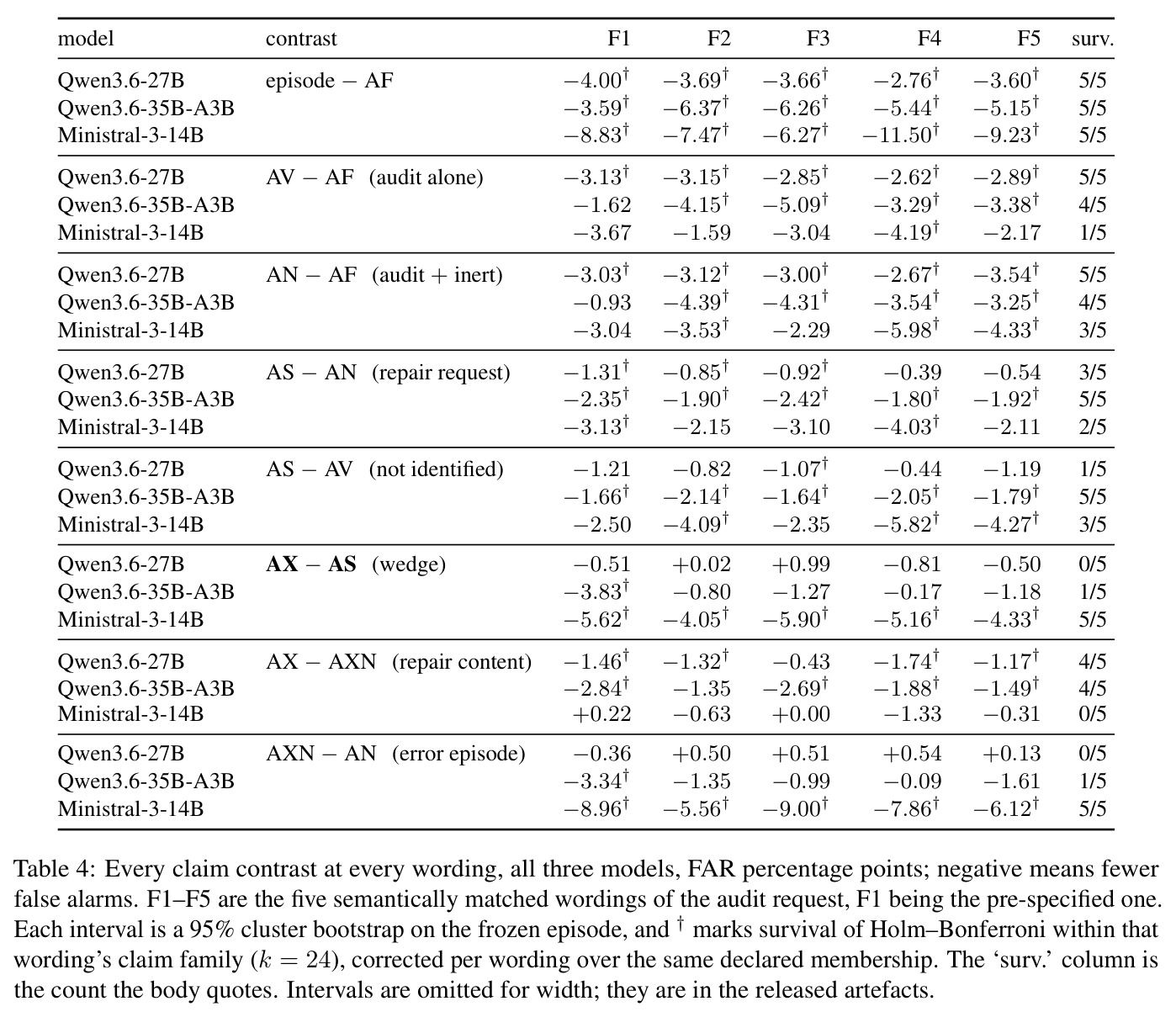 Every claim contrast at every wording, all three models