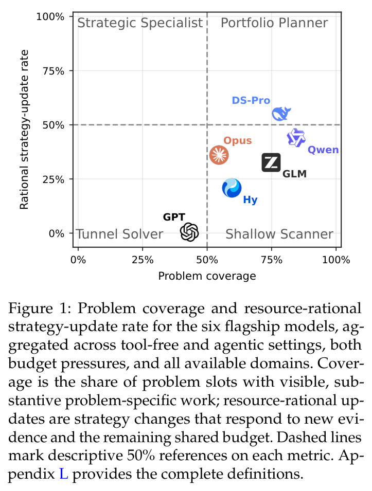 Problem coverage and resource-rational strategy-update rate for the six flagship models, aggregated across tool-free and agentic settings, both budget pressures, and all available domains.