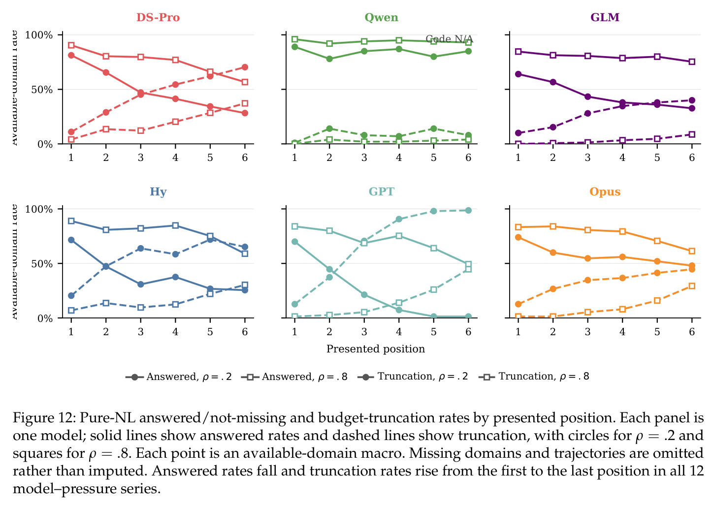 Pure-NL answered/not-missing and budget-truncation rates by presented position.