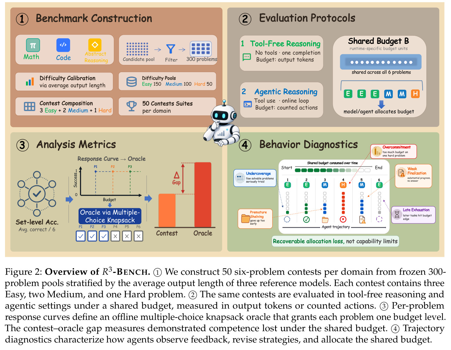Overview of R3-BENCH.