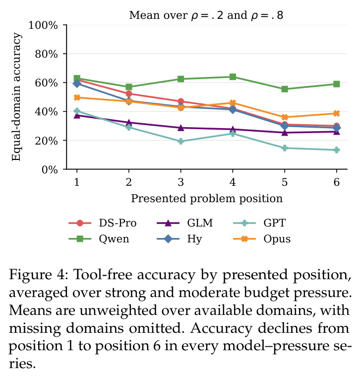 Tool-free accuracy by presented position, averaged over strong and moderate budget pressure.