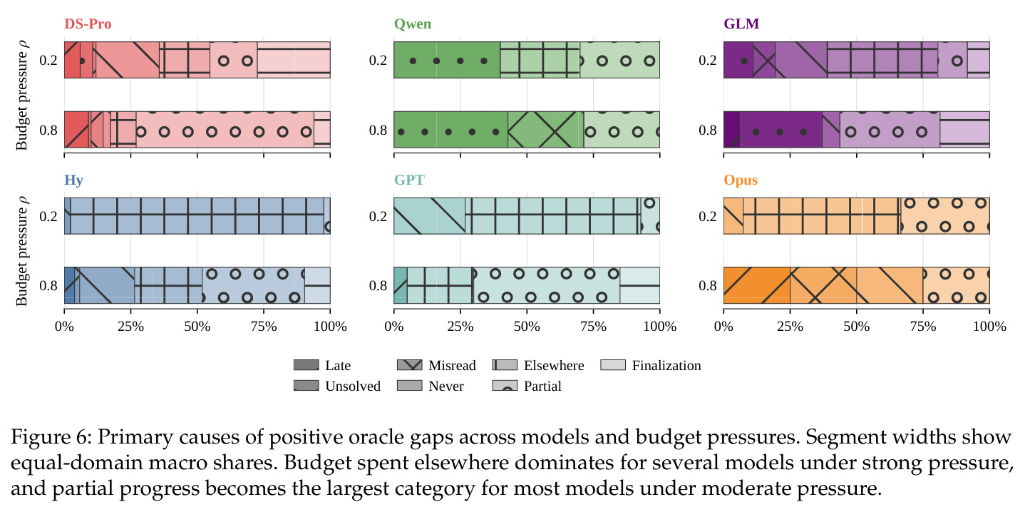 Primary causes of positive oracle gaps across models and budget pressures.