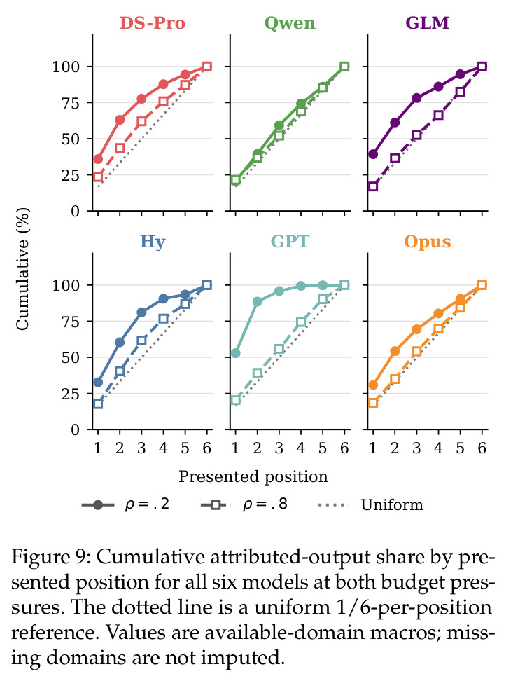 Cumulative attributed-output share by presented position for all six models at both budget pressures.