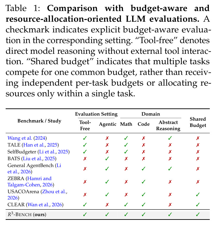 Comparison with budget-aware and resource-allocation-oriented LLM evaluations.