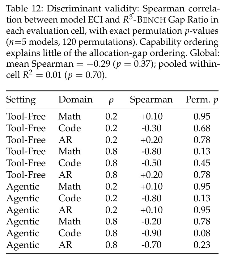 Discriminant validity: Spearman correlation between model ECI and R3-BENCH Gap Ratio in each evaluation cell, with exact permutation p-values (n=5 models, 120 permutations).