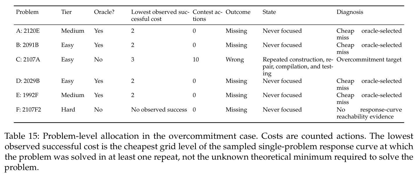Problem-level allocation in the overcommitment case.