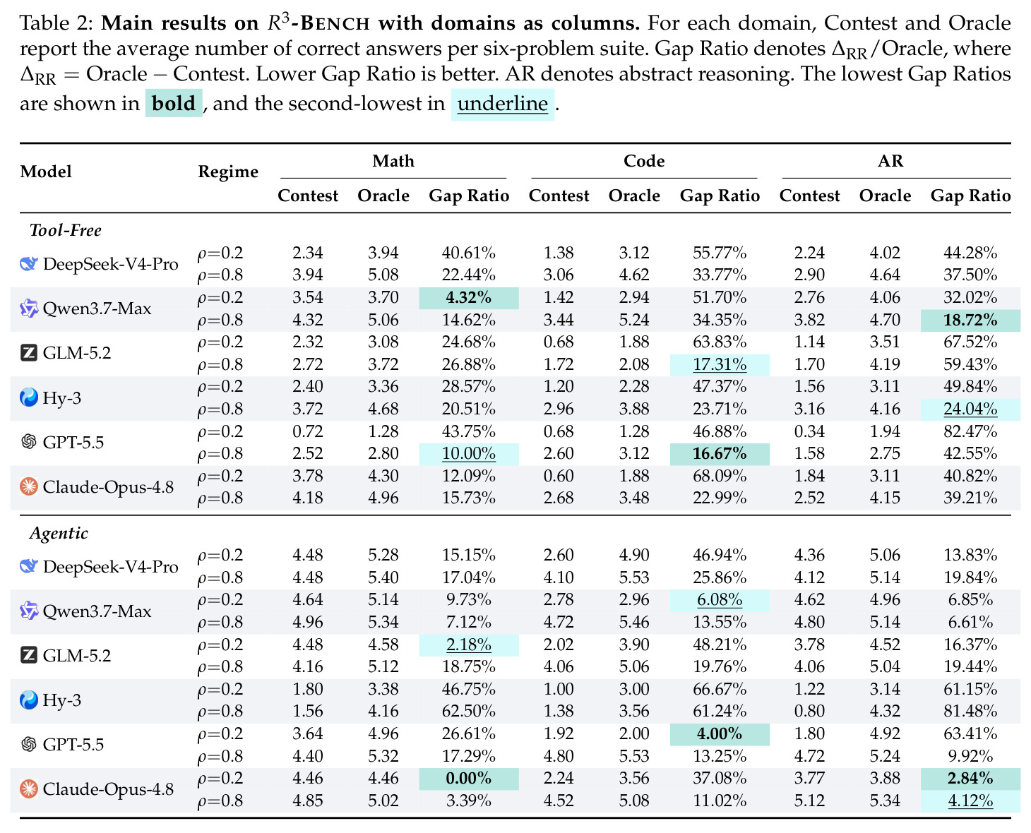 Main results on R3-BENCH with domains as columns.