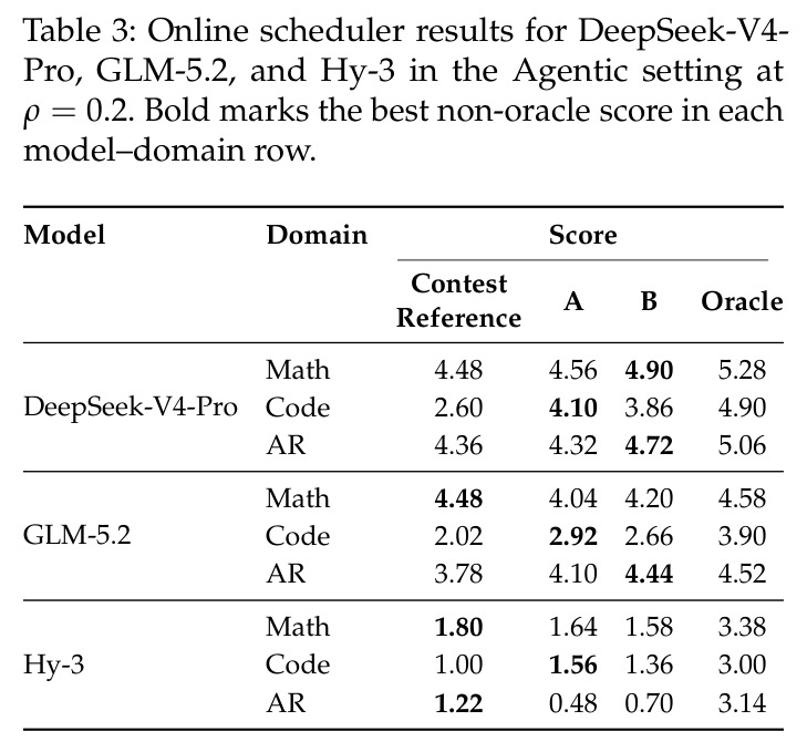 Online scheduler results for DeepSeek-V4-Pro, GLM-5.2, and Hy-3 in the Agentic setting at ρ = 0.2.