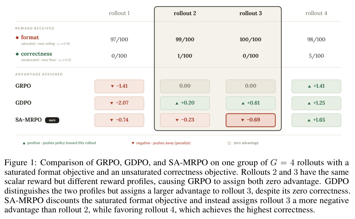 Comparison of GRPO, GDPO, and SA-MRPO on one group of G = 4 rollouts with a saturated format objective and an unsaturated correctness objective.