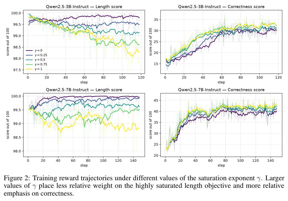 Training reward trajectories under different values of the saturation exponent γ.
