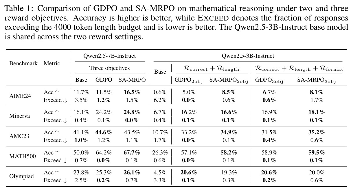 Comparison of GDPO and SA-MRPO on mathematical reasoning under two and three reward objectives.
